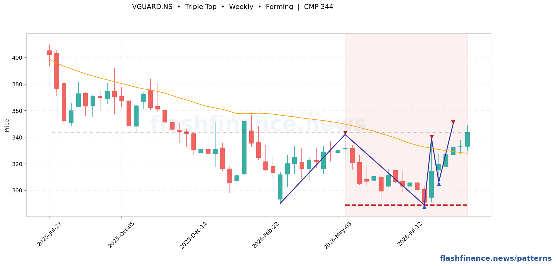 VGUARD triple top pattern on weekly candles with boundaries, swing pivots and target marked