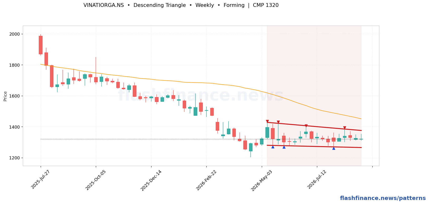 VINATIORGA descending triangle pattern on weekly candles with boundaries, swing pivots and target marked