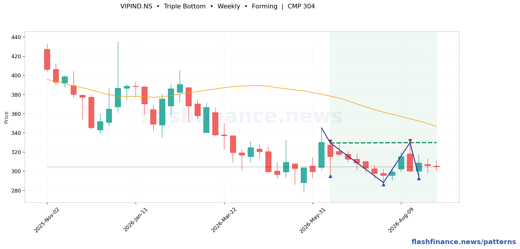 VIPIND triple bottom pattern on weekly candles with boundaries, swing pivots and target marked