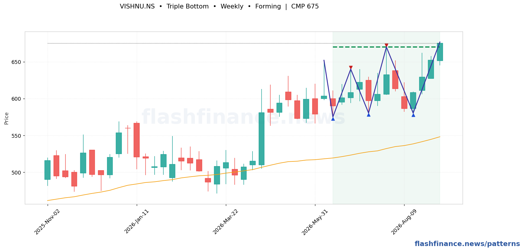 VISHNU triple bottom pattern on weekly candles with boundaries, swing pivots and target marked