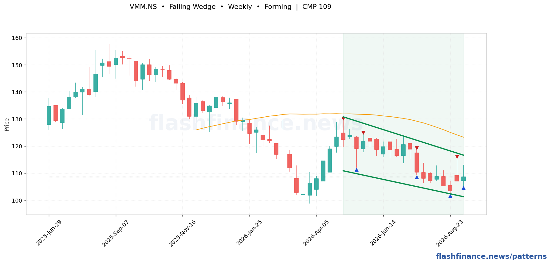 VMM descending channel pattern on weekly candles with boundaries, swing pivots and target marked