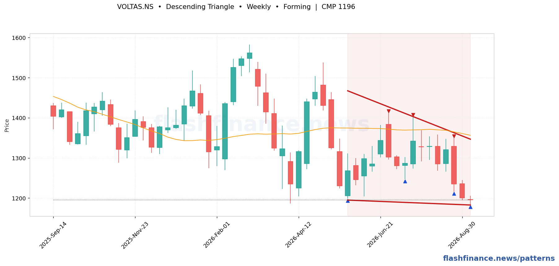 VOLTAS descending triangle pattern on weekly candles with boundaries, swing pivots and target marked