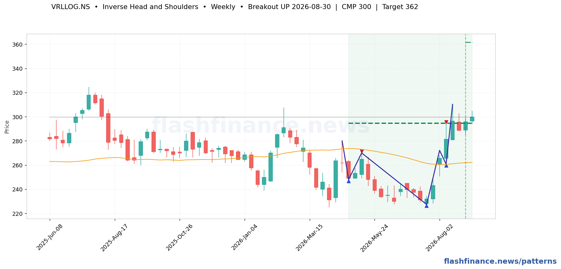 VRLLOG inverse head and shoulders pattern on weekly candles with boundaries, swing pivots and target marked