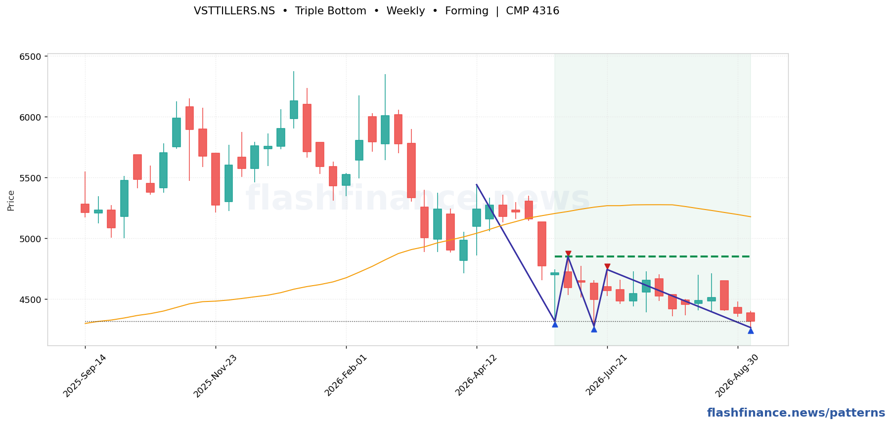 VSTTILLERS triple bottom pattern on weekly candles with boundaries, swing pivots and target marked