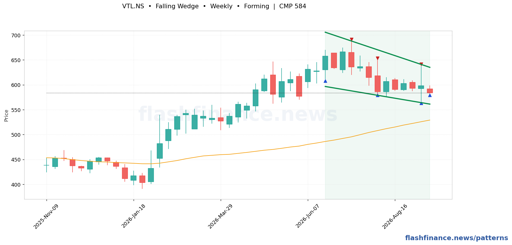 VTL falling wedge pattern on weekly candles with boundaries, swing pivots and target marked