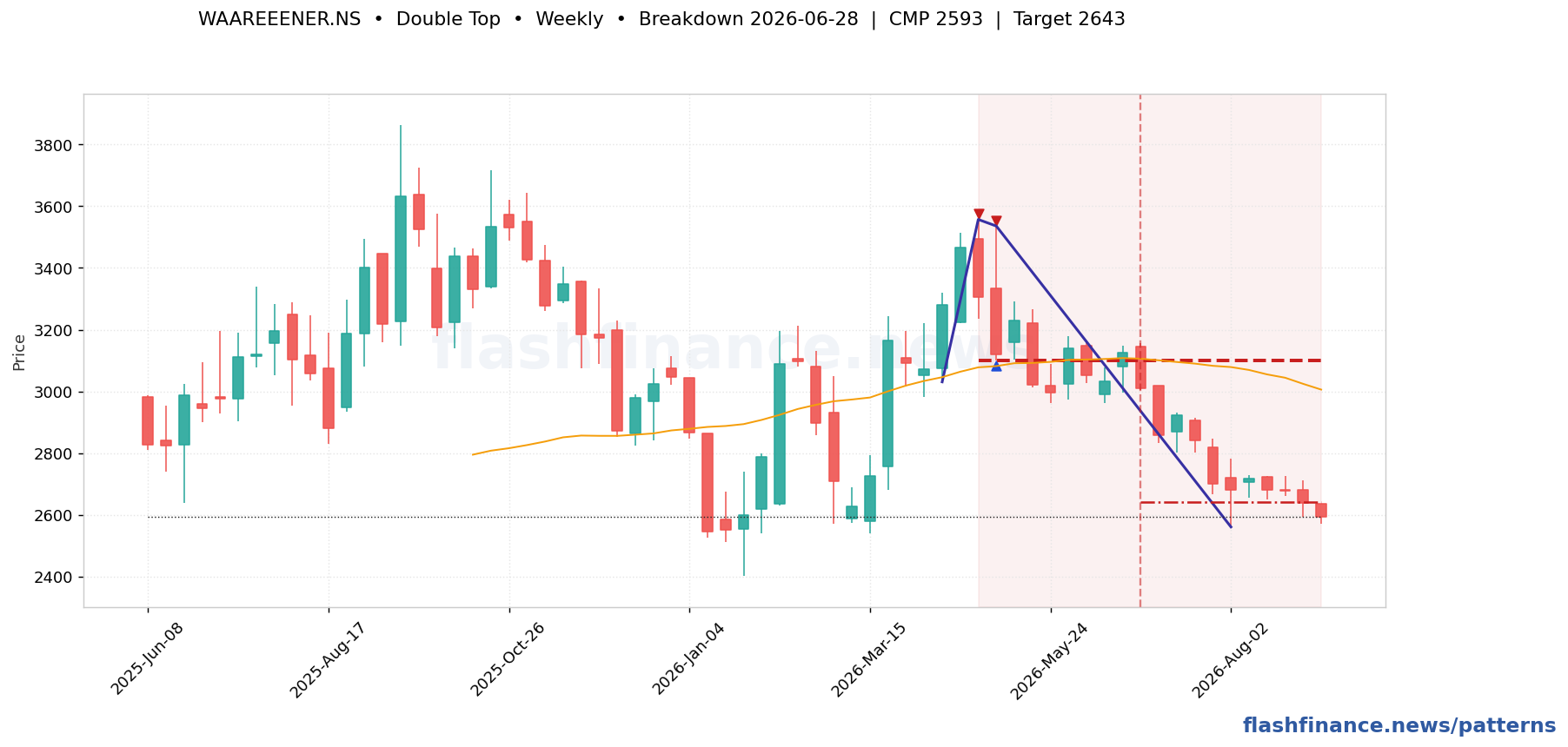 WAAREEENER double top pattern on weekly candles with boundaries, swing pivots and target marked