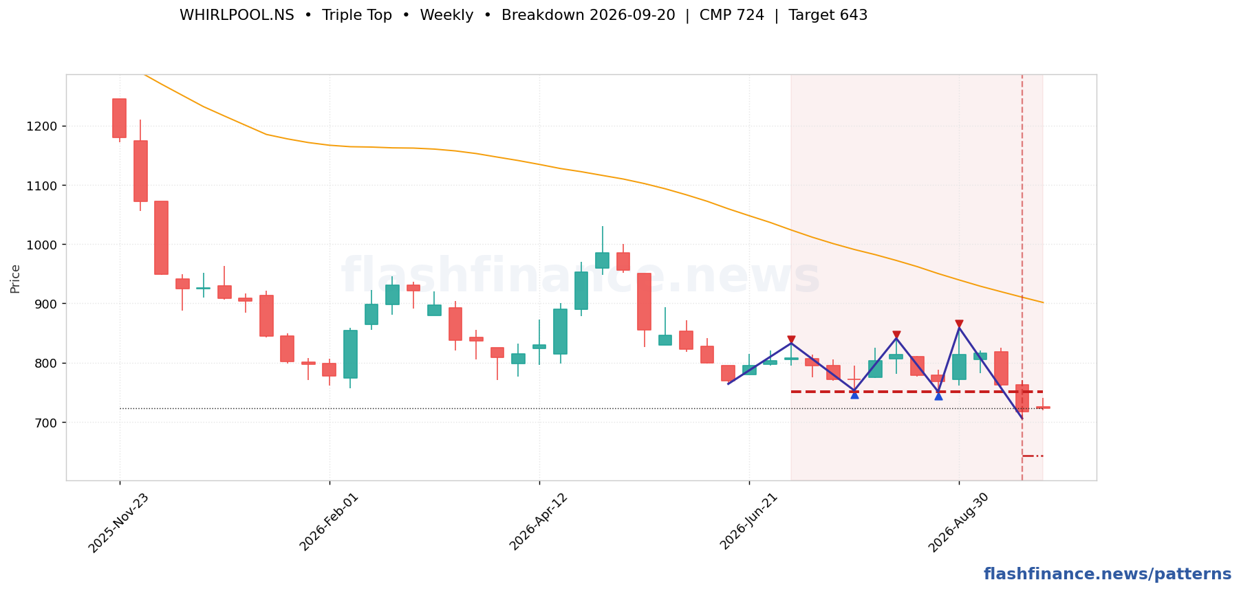 WHIRLPOOL triple top pattern on weekly candles with boundaries, swing pivots and target marked