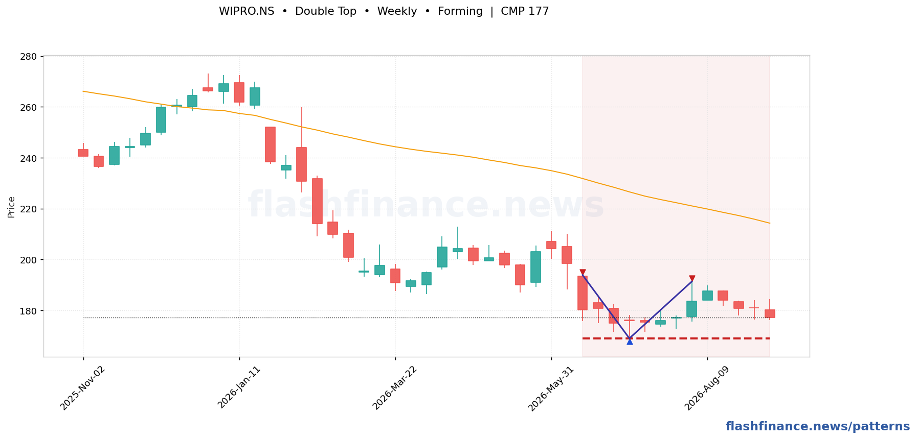WIPRO double top pattern on weekly candles with boundaries, swing pivots and target marked