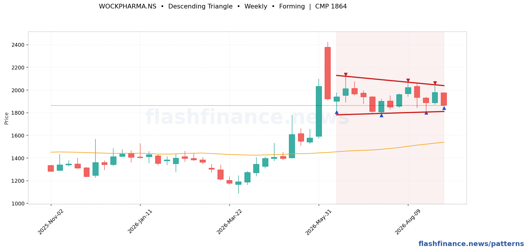 WOCKPHARMA descending triangle pattern on weekly candles with boundaries, swing pivots and target marked