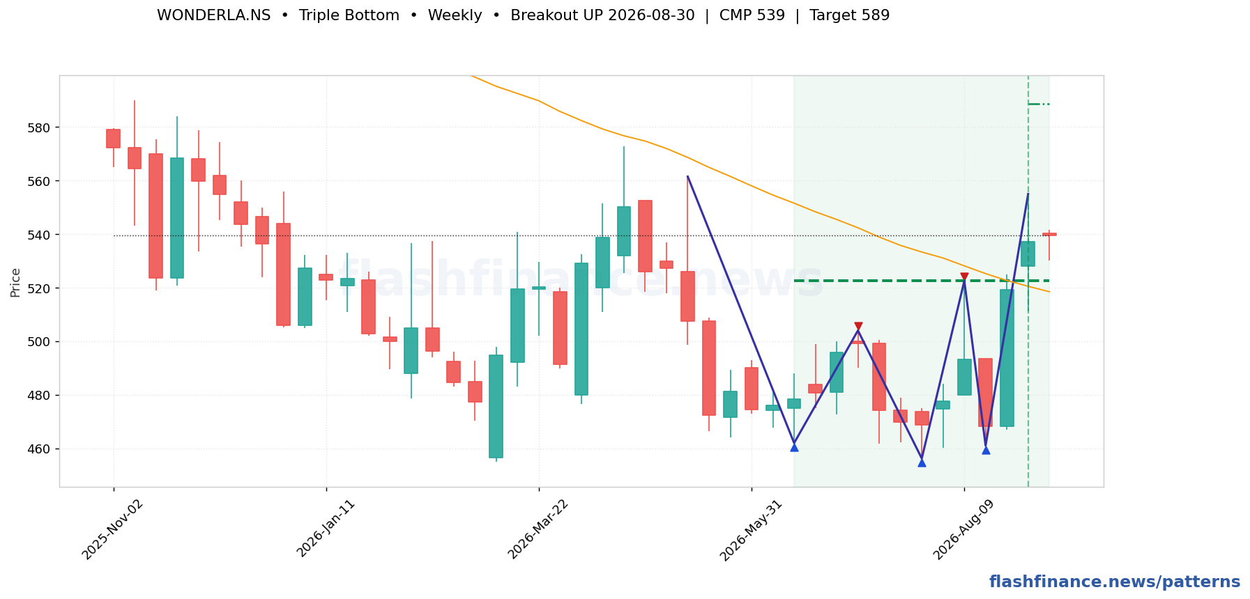 WONDERLA triple bottom pattern on weekly candles with boundaries, swing pivots and target marked