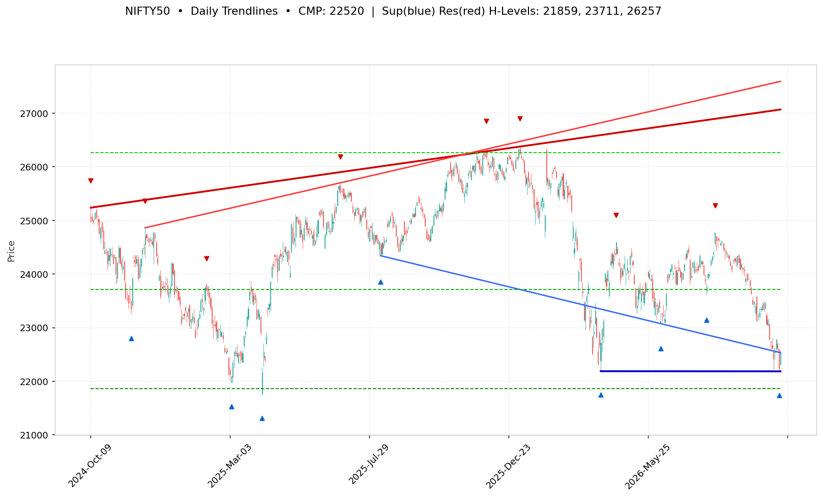 NIFTY50 Trendlines Chart — Daily & Weekly | Flash Finance