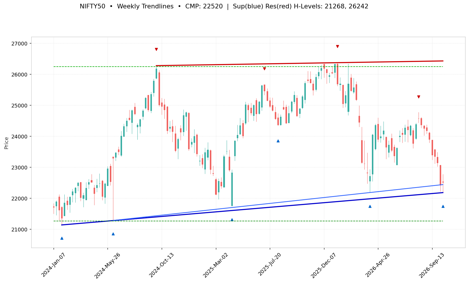 NIFTY50 Trendlines Chart — Daily & Weekly | Flash Finance