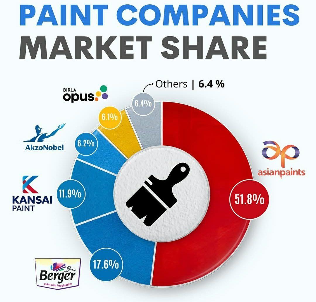 இந்தியாவின் Paint சந்தையில் புதிய நிறுவனங்களின் வருகை மற்றும் தீவிர போட்டிக்கு மத்தியில் மாறும் மாற்றங்கள்
