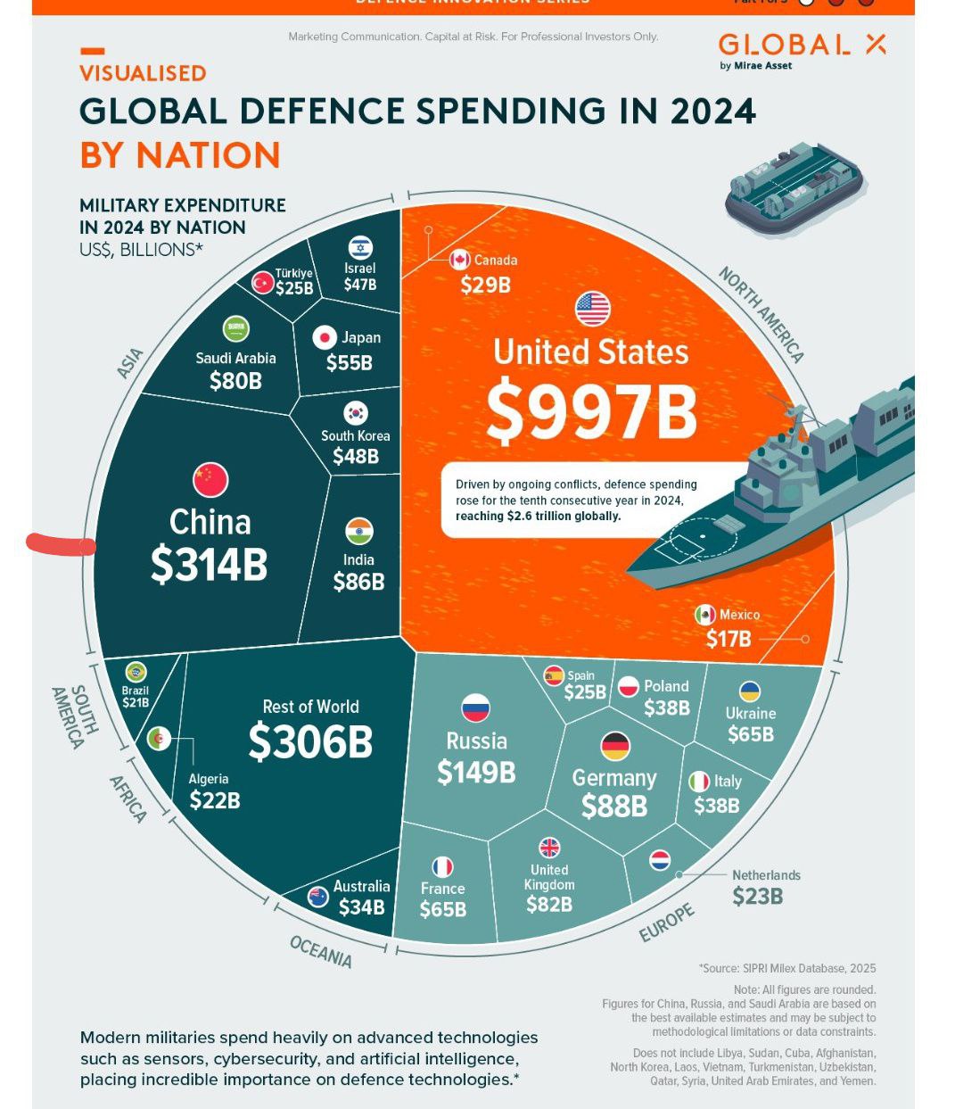 உலகளவில் ஐந்தாவது பெரிய இராணுவச் செலவினம் செய்யும் நாடாக இந்தியா உயர்வு: பாதுகாப்பு பட்ஜெட் அதிகரிப்புக்கு மத்தியில்