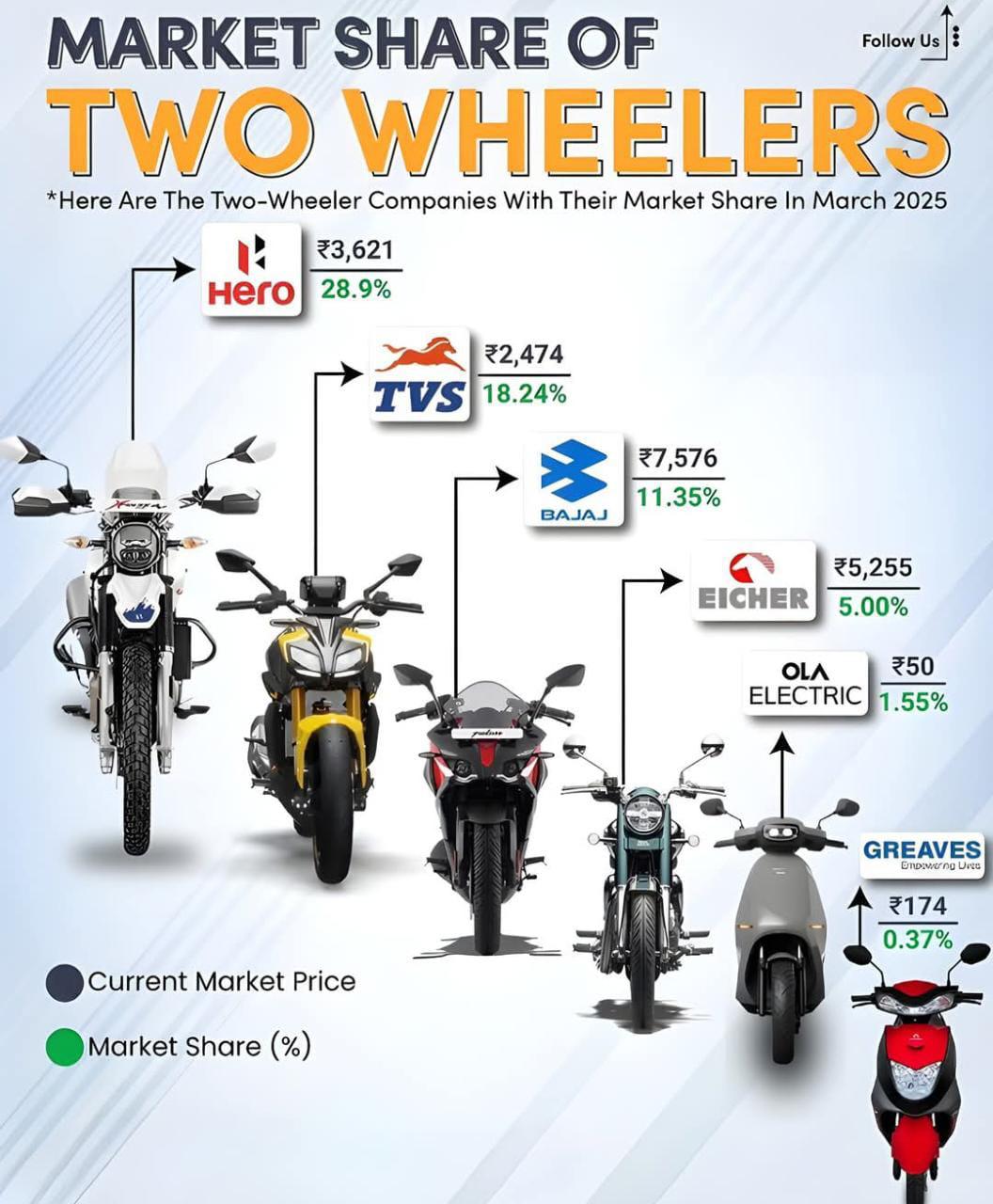 மார்ச் 2025 இல் இந்தியாவின் இருசக்கர வாகன சந்தை: மாறும் சூழ்நிலைகள் மற்றும் EV எழுச்சிக்கு மத்தியில் Hero தனது முன்னிலையை தக்கவைக்கிறது