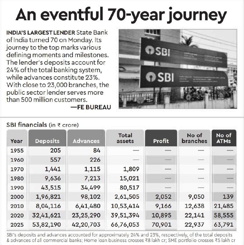 State Bank of India: இந்தியாவின் வங்கித் துறையில் 70 ஆண்டுகால வளர்ச்சி, ஆதிக்கம் மற்றும் டிஜிட்டல் மாற்றம் குறித்த ஒரு காவியம்