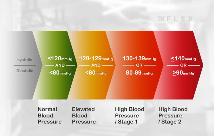 Blood pressure ranges guide showing healthy, elevated, pre-hypertension, and stages 1, 2 and crisis stage of hypertension