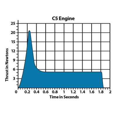 C5-3