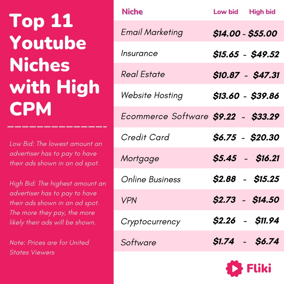 20 Highest CPM  Niches in 2023