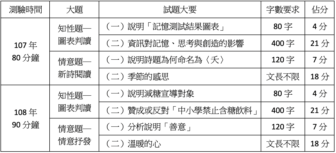 109學測衝刺 國文科 長文閱讀重理解 養成邊閱讀邊畫記重點的習慣 翻轉教育 親子天下網站