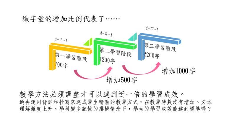 注意國小識字教學5大問題培養孩子的國字自學力 翻轉教育