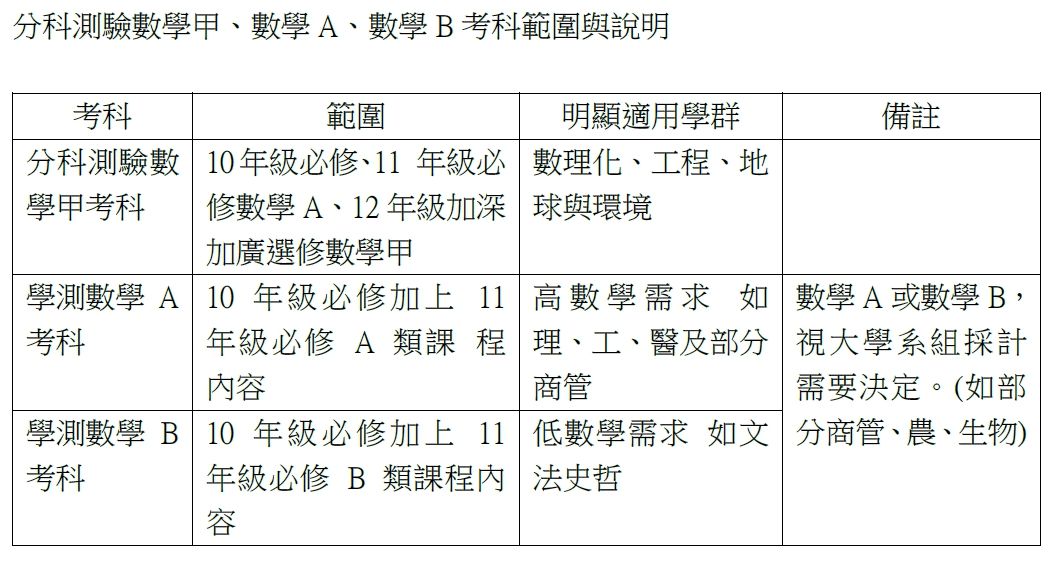 考生注意 111年學測 分科測驗數學參採標準公布 親子天下