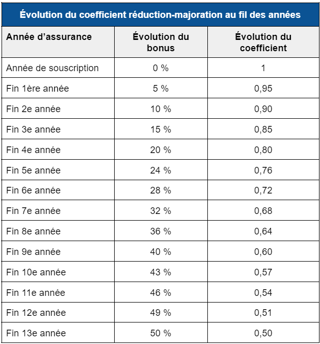 Evolution du coefficient réduction-majoration au fil des années