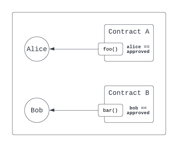 Solidity access applies to the subject and possessed and validated by the protected
resource