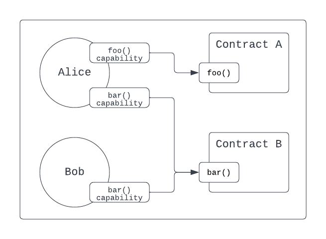 In Cadence, the subject must possess the Capability to access the protected resource