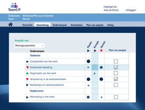 Werkdruk PSA Scan samenhang