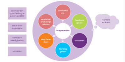 Scan leidinggevenden DI 2x1