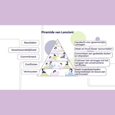 Piramide van Lencioni