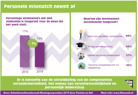 Personele mismatch neemt af 2019