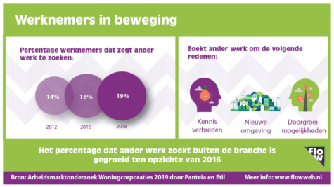 Werknemers in beweging 2019