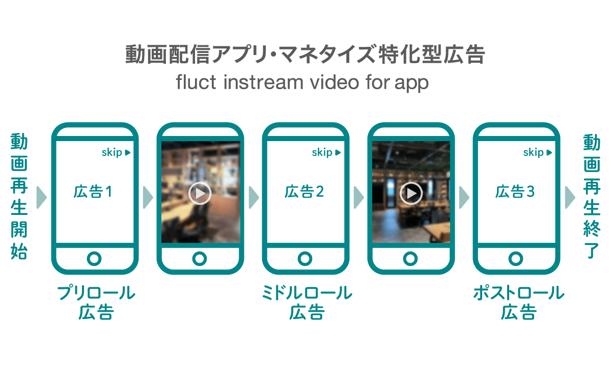 動画配信アプリのマネタイズに特化した「fluct instream video for app」の提供開始