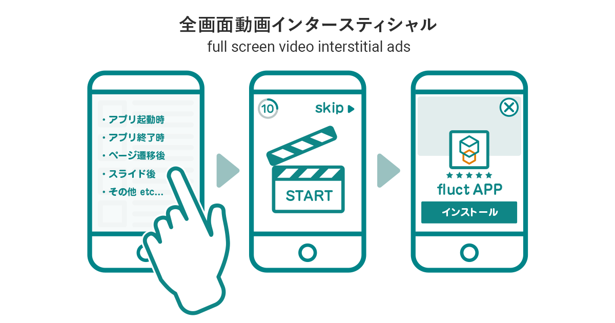 SSP「fluct」、スマホアプリ向け全画面動画インタースティシャル広告のメディエーションに対応