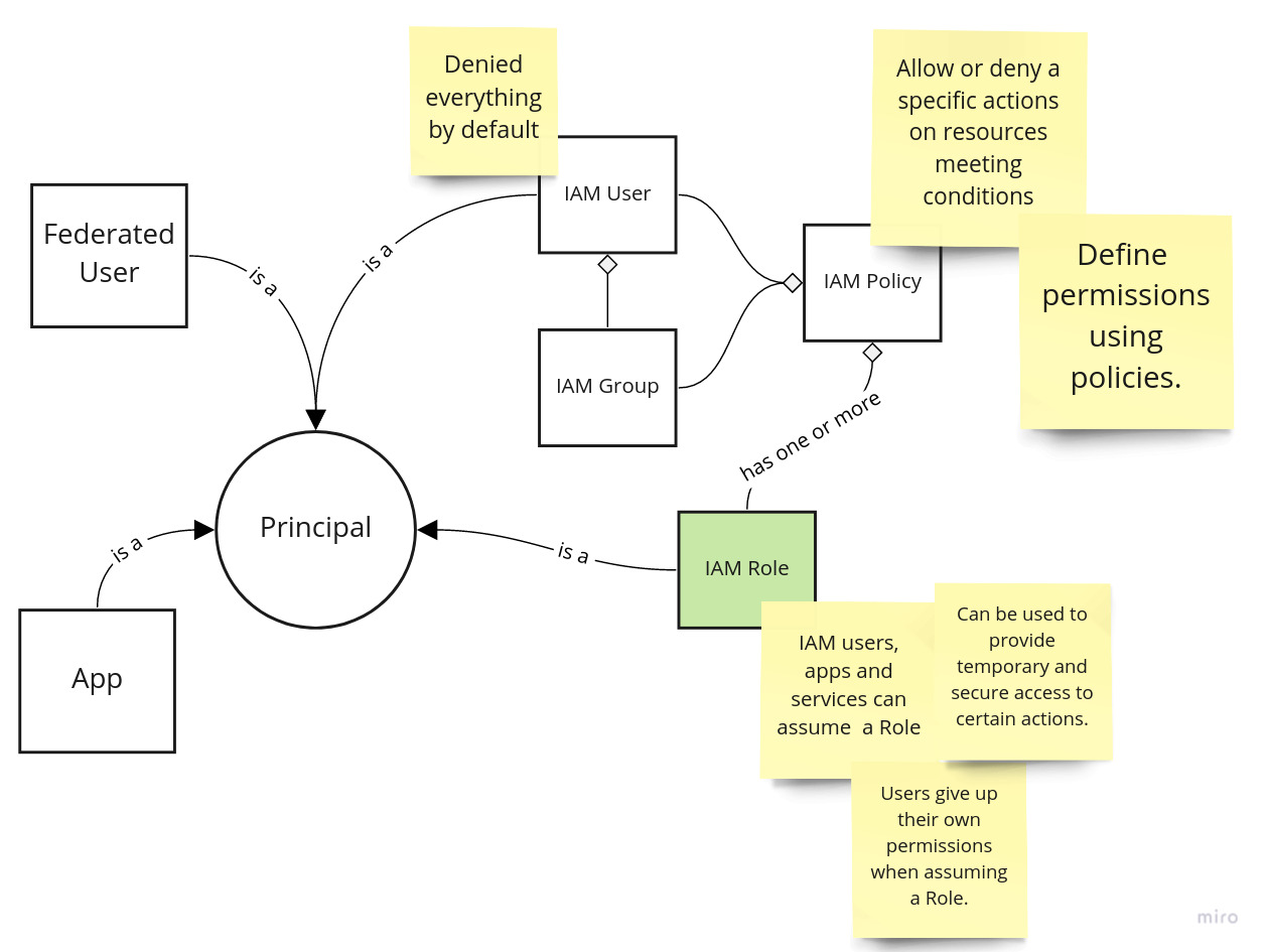 AWS IAM Concepts