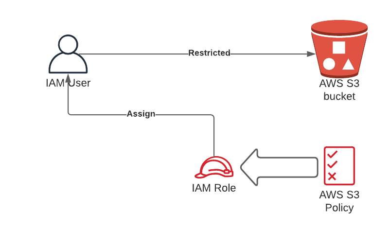 User Resource Access by IAM Role