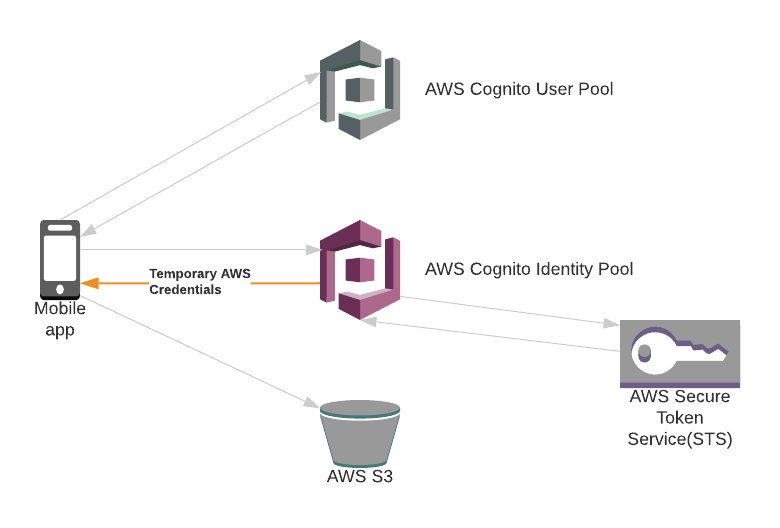 AWS Cognito federated access to AWS resources