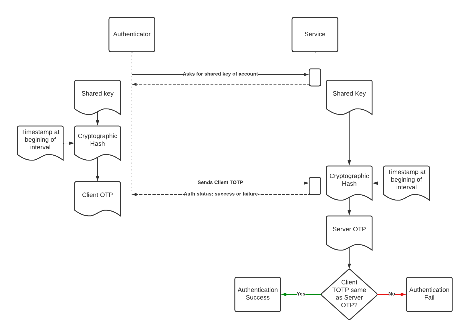 TOTP Authentication Flow