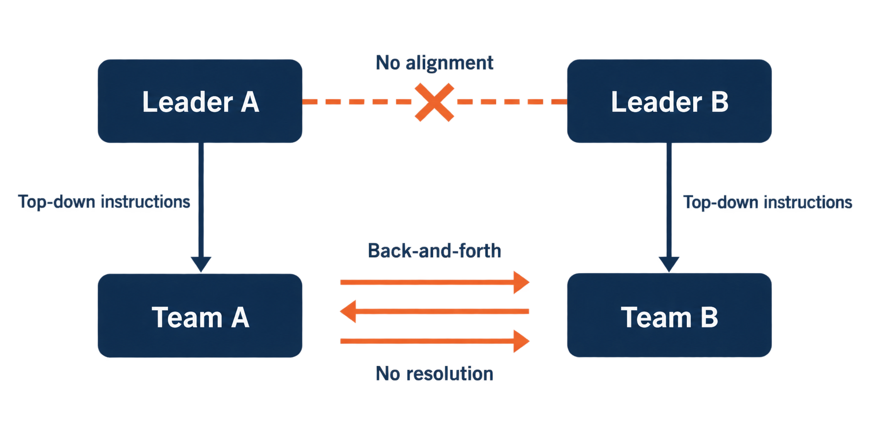 Two unaligned leaders send instructions to their teams, whose repeated exchanges reach no resolution.