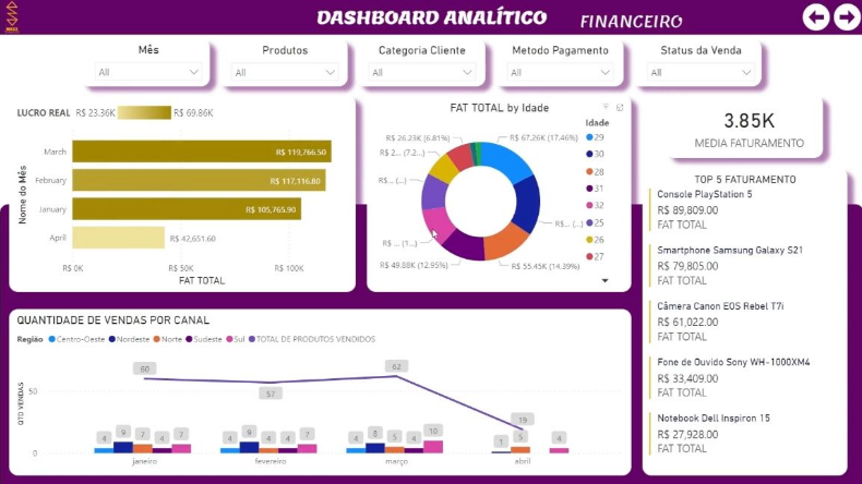Exemplo de dashboard profissional criado com Power BI