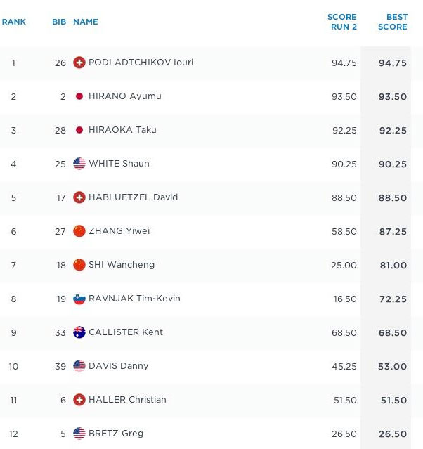 half-pipe-results