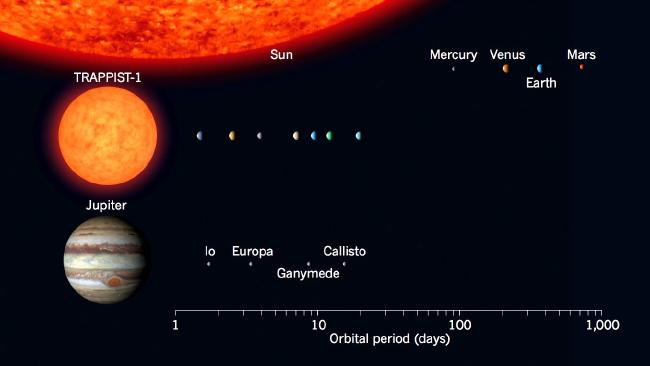 Trappist-1 New Solar System Planets