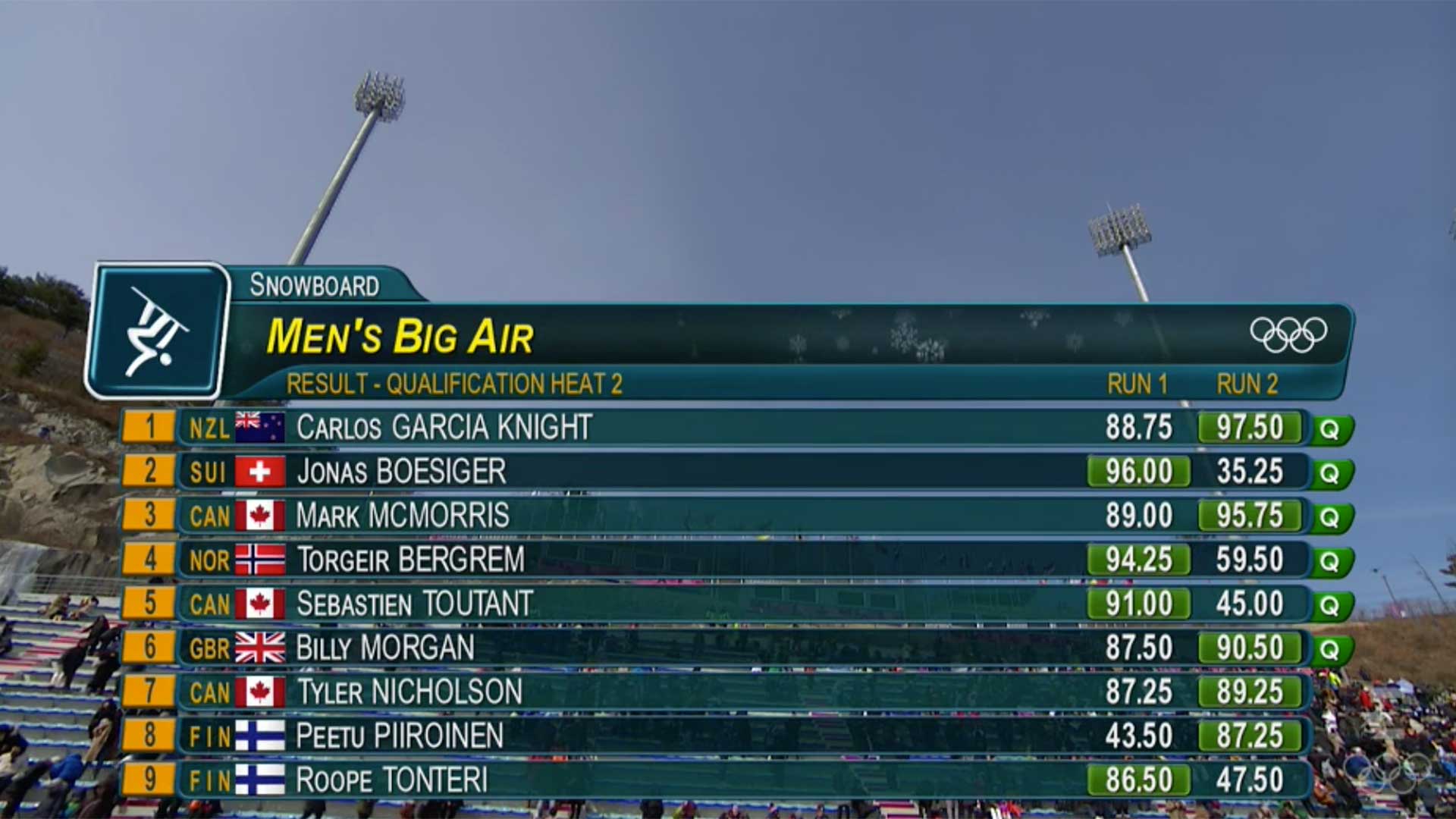 olympic-mens-big-air-qualification-heat-2-results