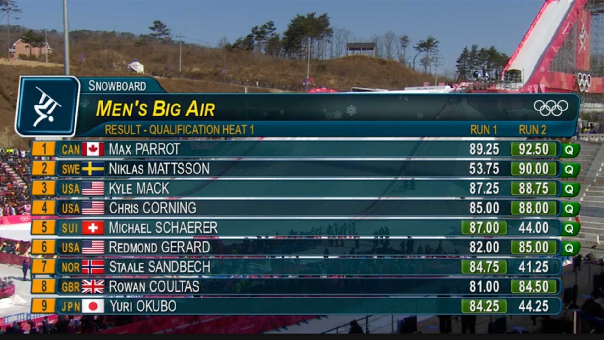 olympics-mens-big-air-qualification-heat-1-results