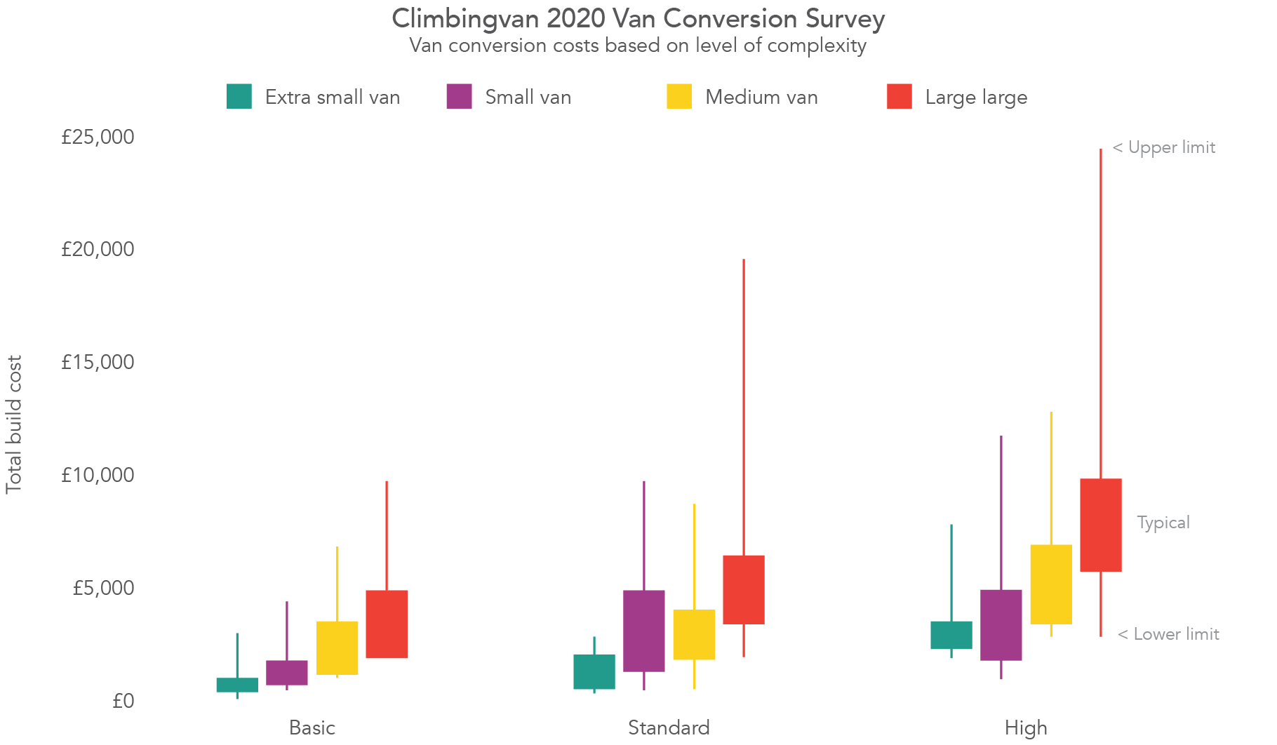 van conversion cost