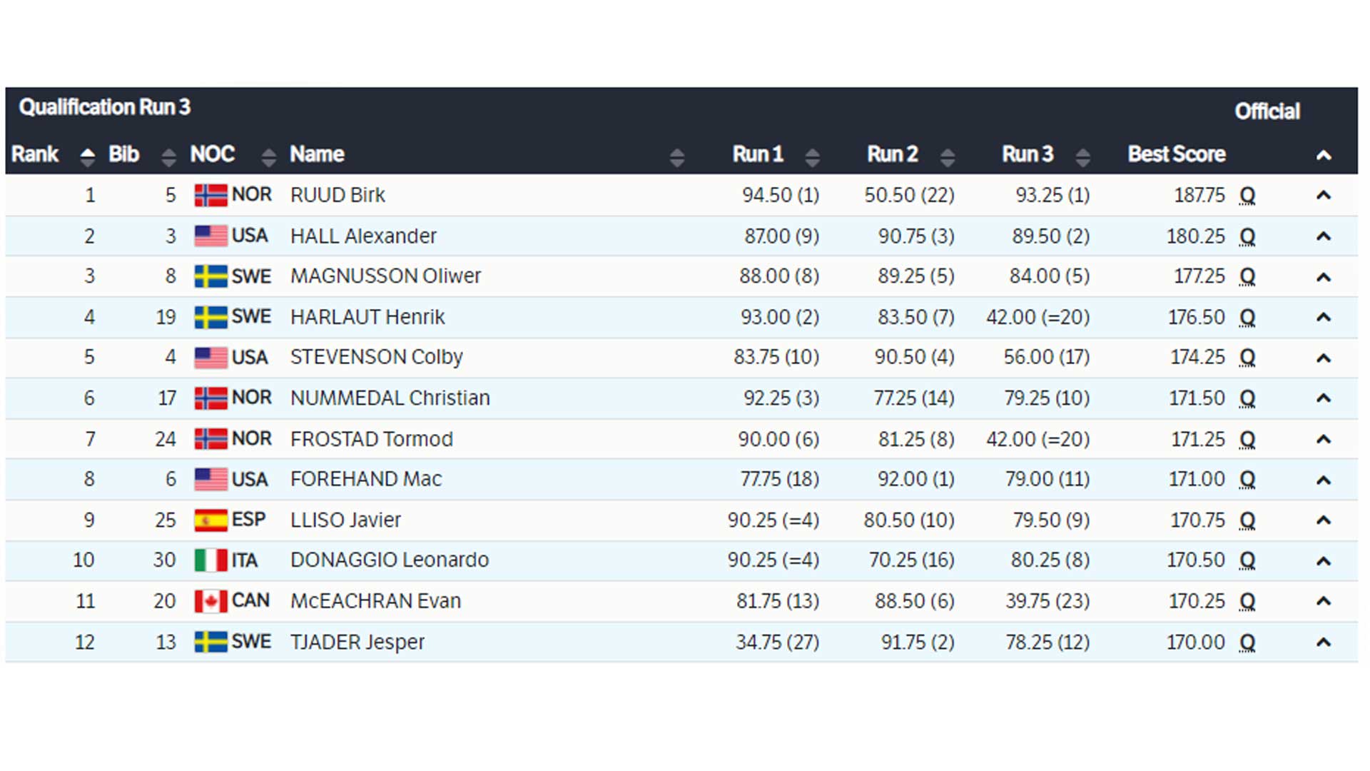 Big Air Qualifications | 17-Year-Old Kirsty Muir Qualifies For Olympic Finals