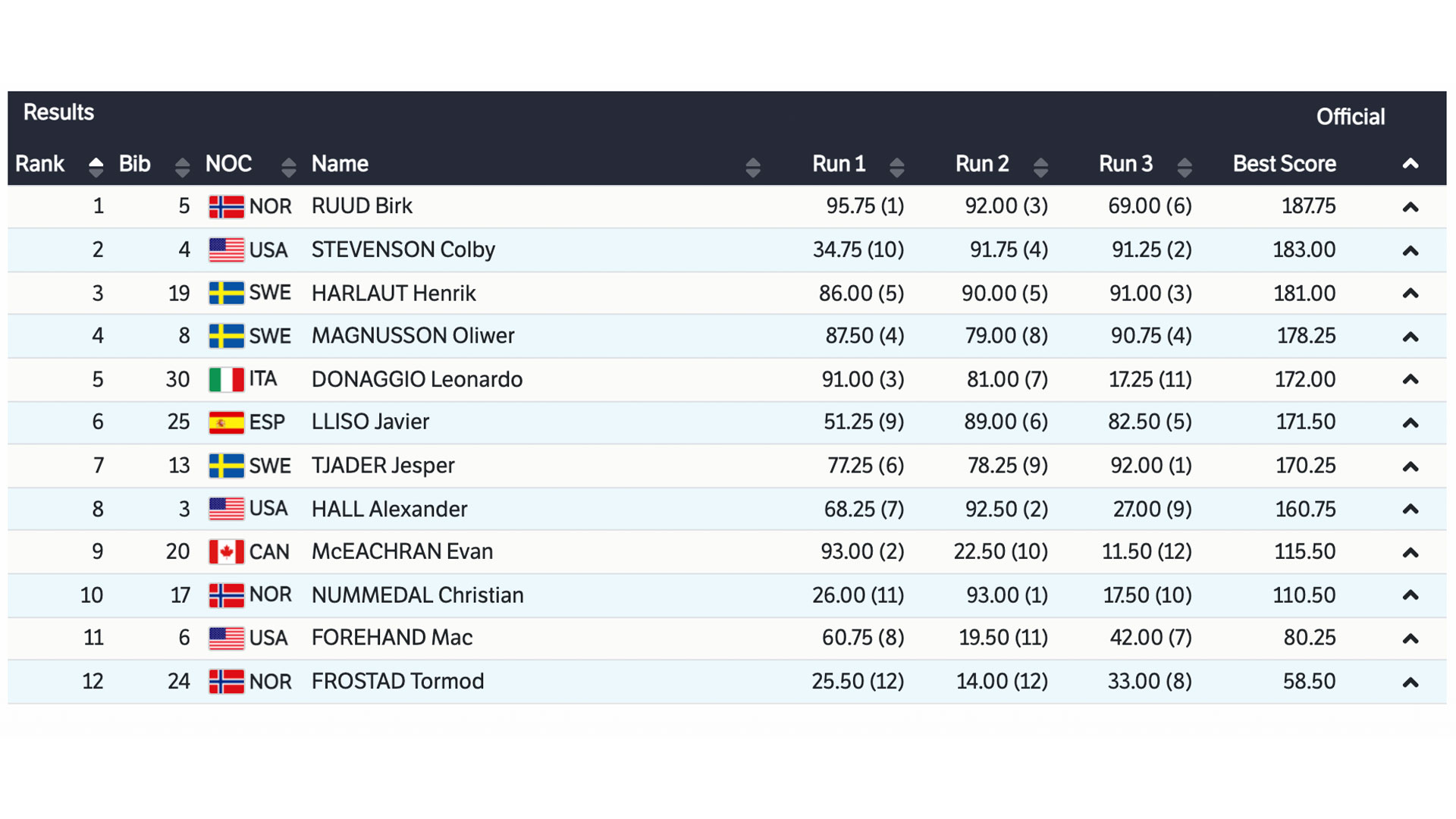 Men’s Big Air | Ruud Takes Gold In Beijing After Hall's Failed 2160