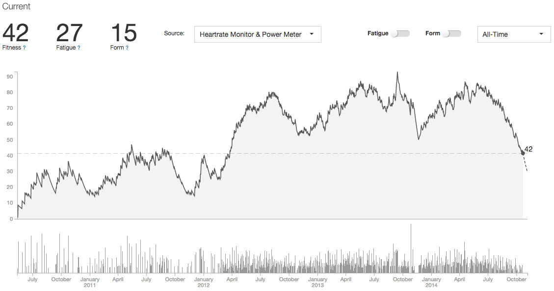 Strava Fitness/Freshness chart